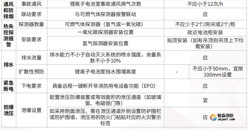 拉遠撬裝、拉遠獨立房間、主機房所在建筑內(nèi)電池室的消防安全要求
